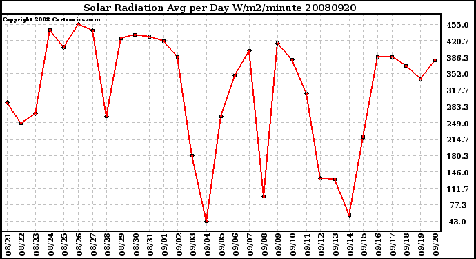 Milwaukee Weather Solar Radiation Avg per Day W/m2/minute