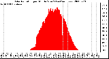 Milwaukee Weather Solar Radiation per Minute W/m2 (Last 24 Hours)