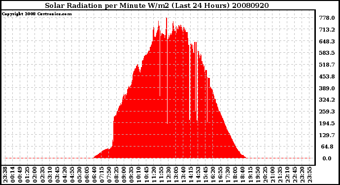 Milwaukee Weather Solar Radiation per Minute W/m2 (Last 24 Hours)