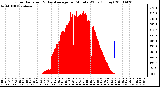 Milwaukee Weather Solar Radiation & Day Average per Minute W/m2 (Today)