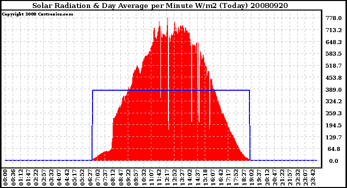 Milwaukee Weather Solar Radiation & Day Average per Minute W/m2 (Today)