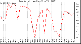 Milwaukee Weather Solar Radiation per Day KW/m2