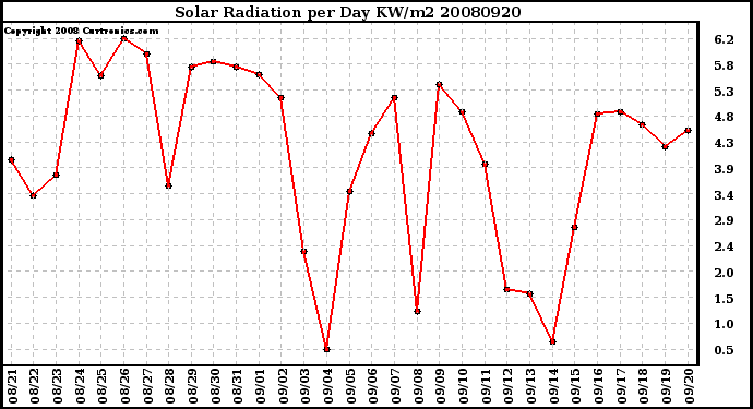 Milwaukee Weather Solar Radiation per Day KW/m2