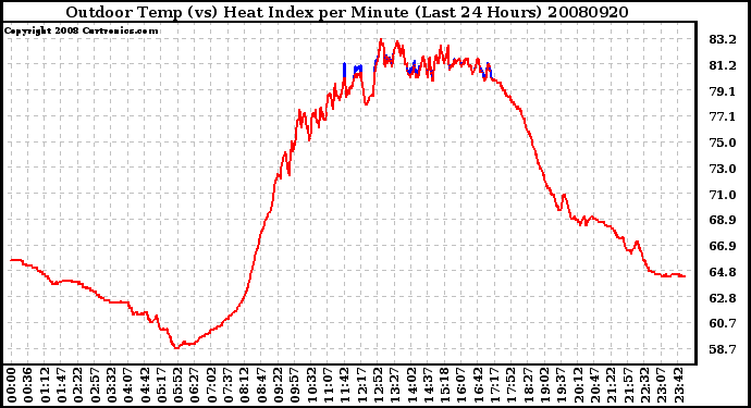 Milwaukee Weather Outdoor Temp (vs) Heat Index per Minute (Last 24 Hours)