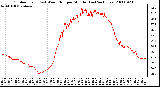 Milwaukee Weather Outdoor Temp (vs) Wind Chill per Minute (Last 24 Hours)