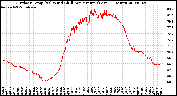 Milwaukee Weather Outdoor Temp (vs) Wind Chill per Minute (Last 24 Hours)