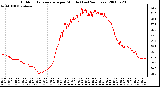 Milwaukee Weather Outdoor Temperature per Minute (Last 24 Hours)