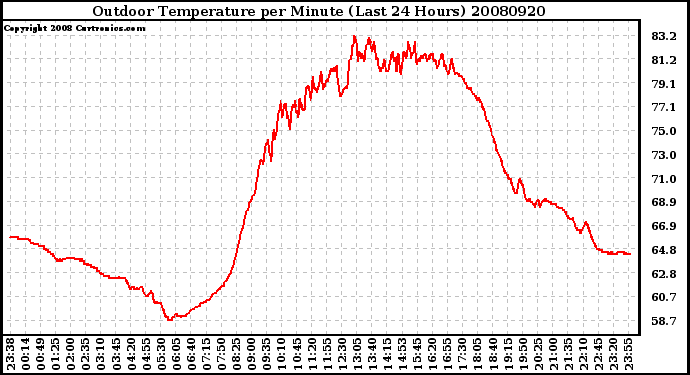 Milwaukee Weather Outdoor Temperature per Minute (Last 24 Hours)