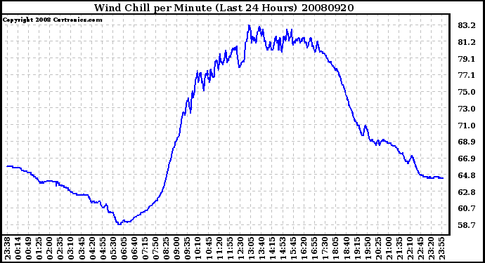 Milwaukee Weather Wind Chill per Minute (Last 24 Hours)