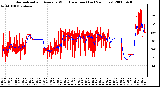 Milwaukee Weather Normalized and Average Wind Direction (Last 24 Hours)