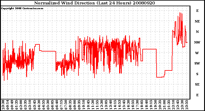 Milwaukee Weather Normalized Wind Direction (Last 24 Hours)