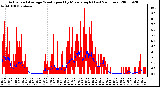 Milwaukee Weather Actual and Average Wind Speed by Minute mph (Last 24 Hours)