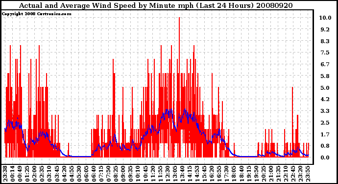 Milwaukee Weather Actual and Average Wind Speed by Minute mph (Last 24 Hours)