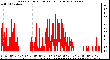 Milwaukee Weather Wind Speed by Minute mph (Last 24 Hours)