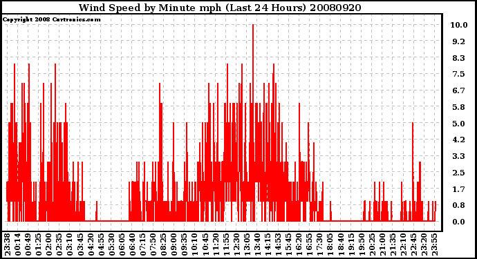 Milwaukee Weather Wind Speed by Minute mph (Last 24 Hours)