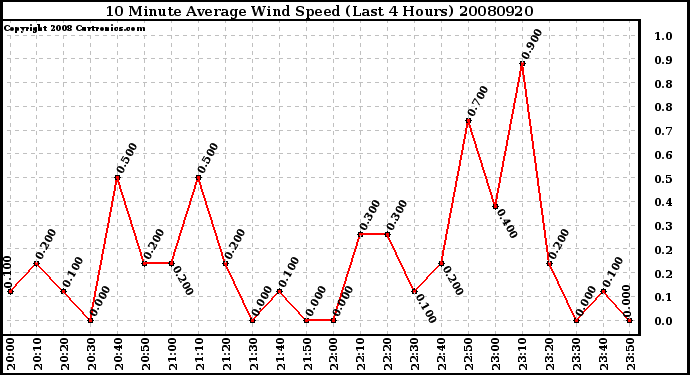 Milwaukee Weather 10 Minute Average Wind Speed (Last 4 Hours)