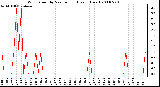 Milwaukee Weather Wind Speed by Minute mph (Last 1 Hour)