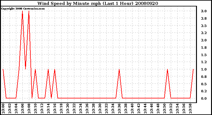 Milwaukee Weather Wind Speed by Minute mph (Last 1 Hour)