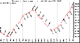 Milwaukee Weather Barometric Pressure per Hour (Last 24 Hours)