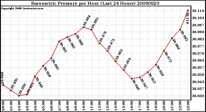 Milwaukee Weather Barometric Pressure per Hour (Last 24 Hours)