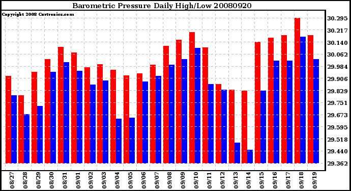 Milwaukee Weather Barometric Pressure Daily High/Low