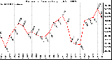 Milwaukee Weather Barometric Pressure Daily High