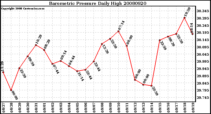 Milwaukee Weather Barometric Pressure Daily High