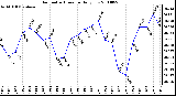 Milwaukee Weather Barometric Pressure Daily Low