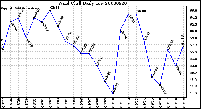 Milwaukee Weather Wind Chill Daily Low