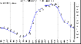 Milwaukee Weather Wind Chill (Last 24 Hours)