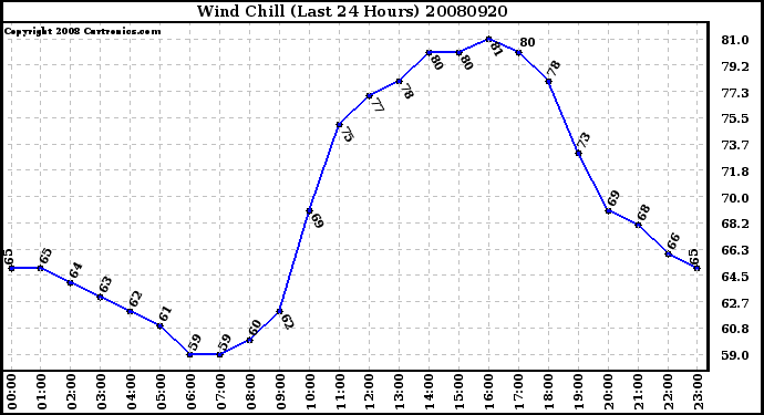 Milwaukee Weather Wind Chill (Last 24 Hours)