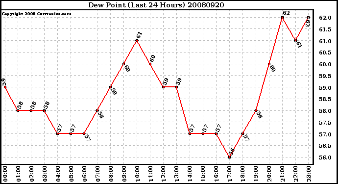 Milwaukee Weather Dew Point (Last 24 Hours)