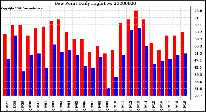 Milwaukee Weather Dew Point Daily High/Low