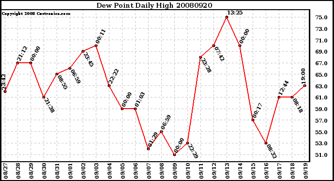 Milwaukee Weather Dew Point Daily High