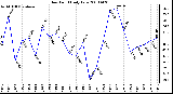 Milwaukee Weather Dew Point Daily Low