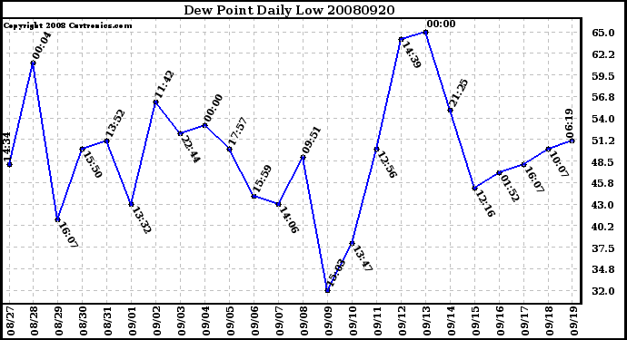 Milwaukee Weather Dew Point Daily Low