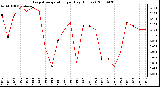 Milwaukee Weather Evapotranspiration per Day (Inches)