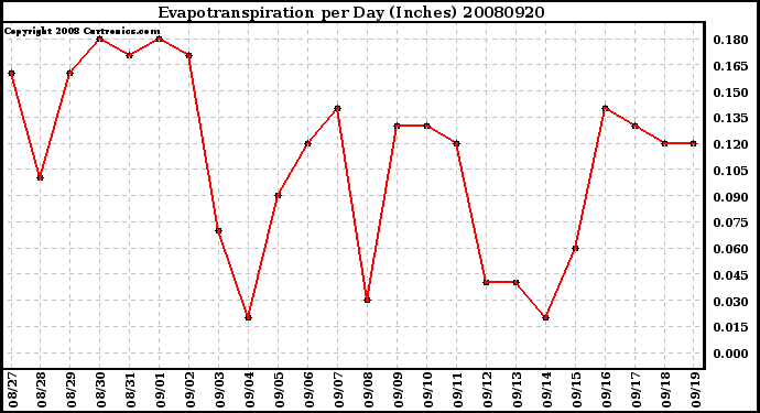 Milwaukee Weather Evapotranspiration per Day (Inches)