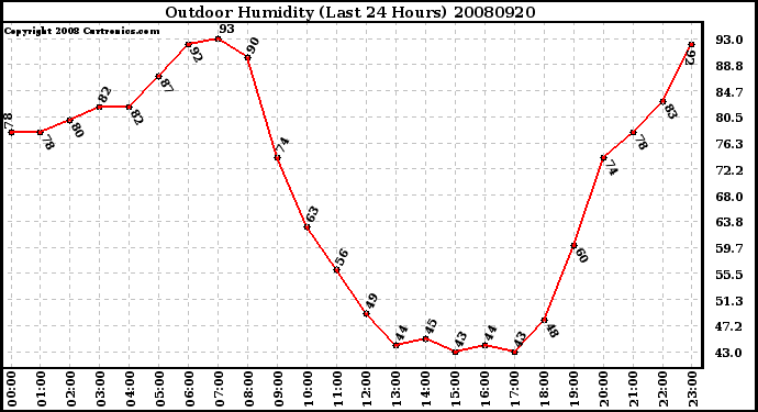 Milwaukee Weather Outdoor Humidity (Last 24 Hours)