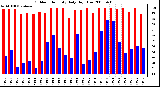 Milwaukee Weather Outdoor Humidity Daily High/Low