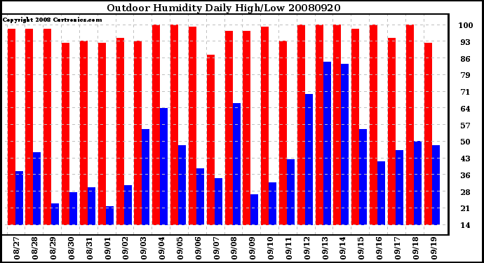 Milwaukee Weather Outdoor Humidity Daily High/Low