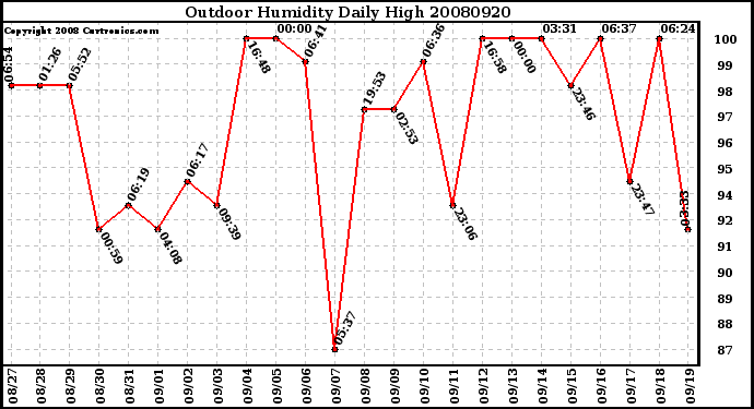 Milwaukee Weather Outdoor Humidity Daily High