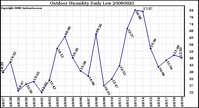 Milwaukee Weather Outdoor Humidity Daily Low