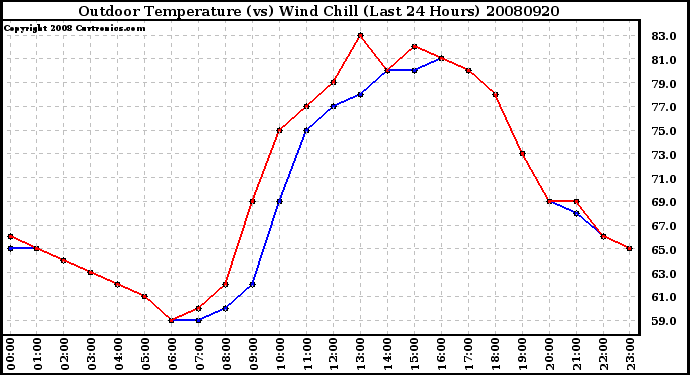 Milwaukee Weather Outdoor Temperature (vs) Wind Chill (Last 24 Hours)