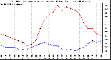 Milwaukee Weather Outdoor Temperature (vs) Dew Point (Last 24 Hours)