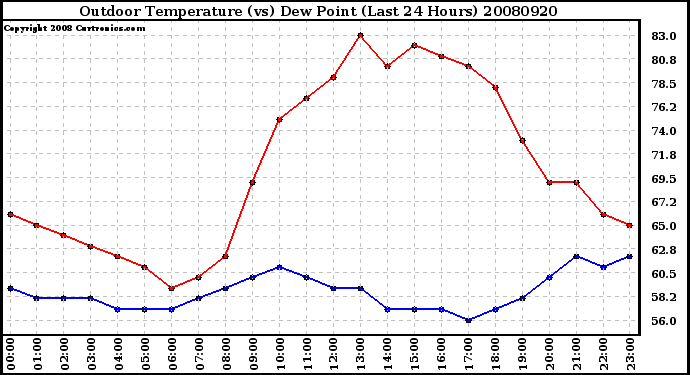 Milwaukee Weather Outdoor Temperature (vs) Dew Point (Last 24 Hours)