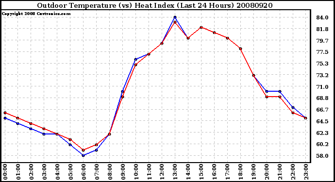 Milwaukee Weather Outdoor Temperature (vs) Heat Index (Last 24 Hours)