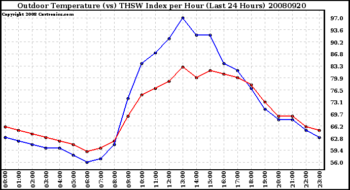 Milwaukee Weather Outdoor Temperature (vs) THSW Index per Hour (Last 24 Hours)