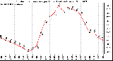 Milwaukee Weather Outdoor Temperature per Hour (Last 24 Hours)