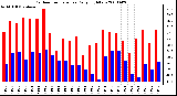 Milwaukee Weather Outdoor Temperature Daily High/Low